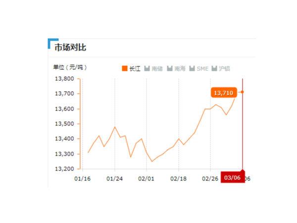 美誠鋁業(yè)每日播報(bào)長(zhǎng)江現(xiàn)貨鋁錠價(jià)-2019.03.06