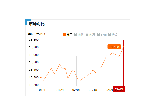 美誠鋁業(yè)每日播報(bào)長(zhǎng)江現(xiàn)貨鋁錠價(jià)-2019.03.05