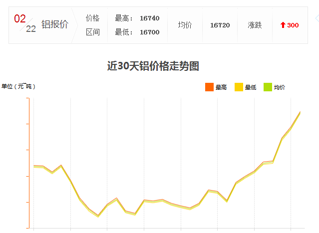 怎么工業(yè)鋁材價(jià)格又漲了？