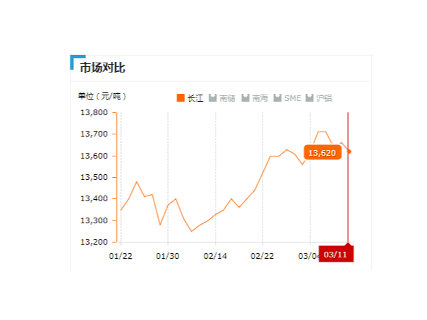 美誠鋁業(yè)每日播報(bào)長(zhǎng)江現(xiàn)貨鋁錠價(jià)-2019.03.011