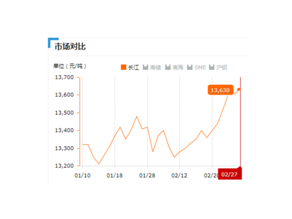 美誠鋁業(yè)每日播報(bào)長(zhǎng)江現(xiàn)貨鋁錠價(jià)-2019.2.27