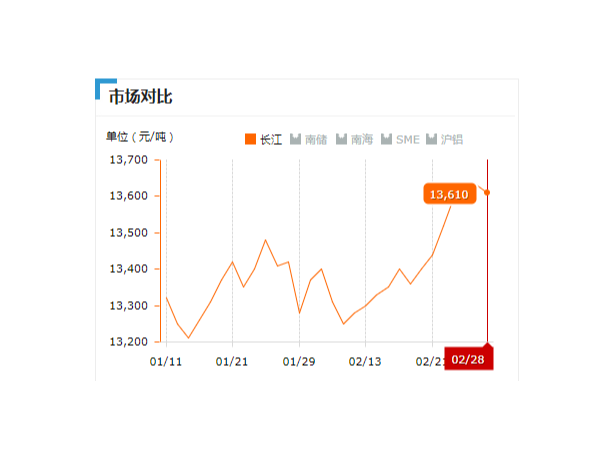 美誠鋁業(yè)每日播報(bào)長(zhǎng)江現(xiàn)貨鋁錠價(jià)-2019.2.28