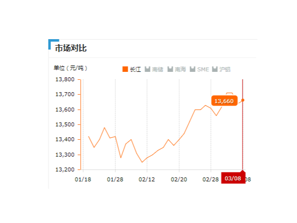 美誠鋁業(yè)每日播報(bào)長(zhǎng)江現(xiàn)貨鋁錠價(jià)-2019.03.08