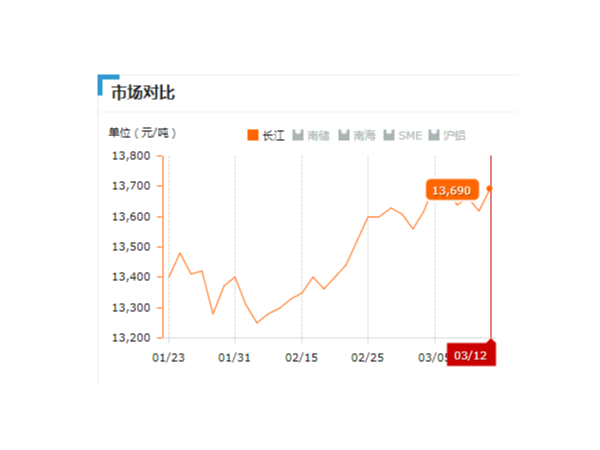 美誠鋁業(yè)每日播報(bào)長(zhǎng)江現(xiàn)貨鋁錠價(jià)-2019.03.012